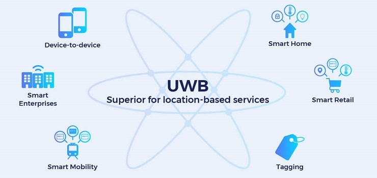 Navigine - UWB-Technologie: Sonderheiten und Anwendungsbeispiele