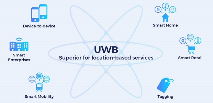 Navigine - All about Ultra Wideband technology (UWB) for indoor positioning and navigation