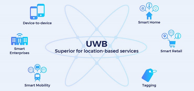All about Ultra Wideband technology (UWB) for indoor positioning and navigation